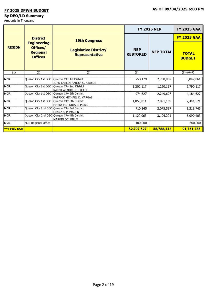 bncdotph's tweet image. REP. LEANDRO LEVISTE RELEASES FILES FROM CABRAL

Batangas Rep. Leandro Leviste has finally made public the files that he claims were given to him by former DPWH Undersecretary Maria Catalina Cabral.

According to Leviste, the “NEP Restored” tag in the documents refers to the