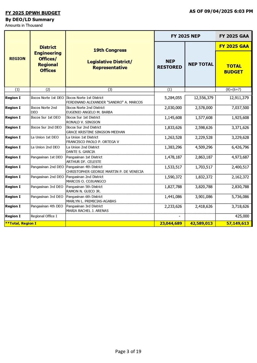 bncdotph's tweet image. REP. LEANDRO LEVISTE RELEASES FILES FROM CABRAL

Batangas Rep. Leandro Leviste has finally made public the files that he claims were given to him by former DPWH Undersecretary Maria Catalina Cabral.

According to Leviste, the “NEP Restored” tag in the documents refers to the