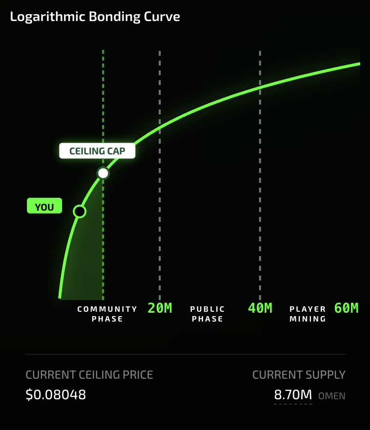 PlayProvidence's tweet photo. 🚨 Last 6 Hours Update on the Community Presale 🚨

It's not too late. You can still join the community phase!
50% of the participants joined in the last 18 hours.

https://t.co/qFzYMaRBVX

8.75M $OMEN allocated.

⏳ 6 hours remaining
Current ceiling price: ~$0.08066
Current floor price: ~$0.0455
Avg token lockup: 8.2 months
283 / 777 NFTs staked so far
335 total participants 

and the numbers keeps climbing

⚠️ Tie-breaker reminder: If multiple bids land on the same score/price tier, earlier participants get the lowest price within the tier.

#PlayProvidence #Omen