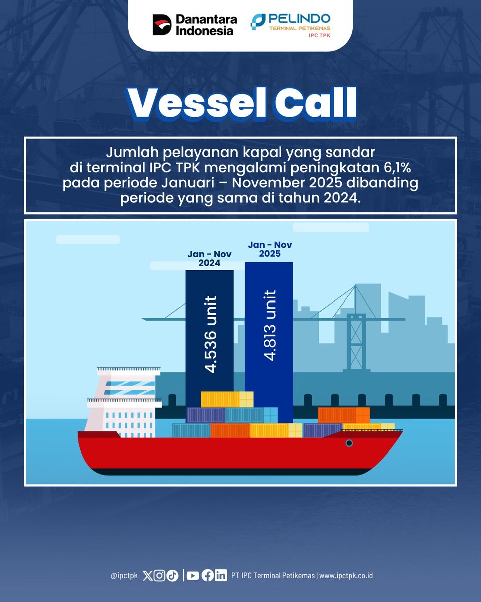 Hai #ContainerLovers

IPC TPK terus mencatatkan tren positif kinerja operasional menjelang akhir tahun 2025. Sepanjang periode Januari–November 2025, volume petikemas yang ditangani IPC TPK tumbuh 13,32% menjadi 3.269.607 TEUs, meningkat dibandingkan periode yang sama tahun 2024