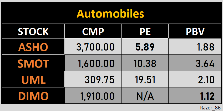 Automobile  Doing well in the Current Quarter, What is your Pick? 
<a href="/BuhardeenImtiaz/">Imtiaz Buhardeen</a> <a href="/Channa_Amare/">Channa Amaratunga</a> <a href="/CSEequity/">Dimuthu Senevirathne</a> <a href="/danukalive/">Danuka Peiris (DP)</a> <a href="/FI_Srilanka/">Fundamental Investor 🇱🇰</a> <a href="/MarketNewsLK/">Market News🇱🇰</a> <a href="/RealBBR_Mindset/">𝐁𝐁𝐑</a> <a href="/shanaka86/">Shanaka Anslem Perera ⚡</a> <a href="/SoftlogicStock1/">Softlogic Stockbrokers</a> <a href="/SLWiseInvestor/">The Wise Investor</a> <a href="/SL_Stocks/">SL Stocks</a> <a href="/equity_sl/">SL Equity Guide</a> <a href="/SCSecurities/">SC Securities</a> <a href="/ArifeenRavin/">SHARK 🇱🇰⚛️</a> <a href="/Stockflash88/">Roshan Soyza</a>