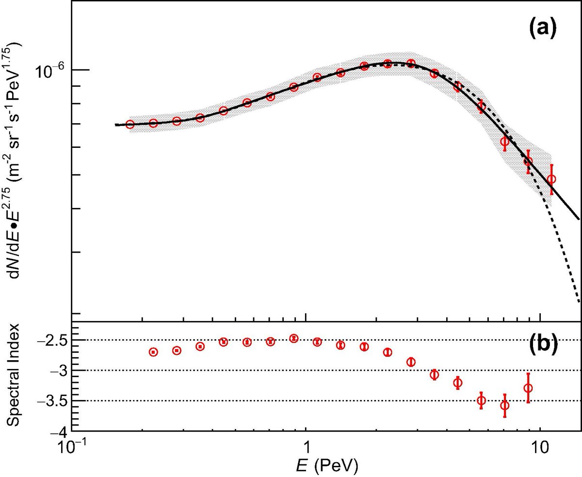 InnovationPhys's tweet photo. 🔭 Breaking: LHAASO unlocks cosmic ray proton secrets at the "knee"! 🚀
Bridging space (DAMPE/AMS) and ground-based data,linking to 43 Galactic PeVatrons. The universe’s most energetic protons are talking—we’re listening! 🌌https://t.co/IN3bEX2qKN #CosmicRays #LHAASO #PeVatrons https://t.co/A7awJ2KqcZ