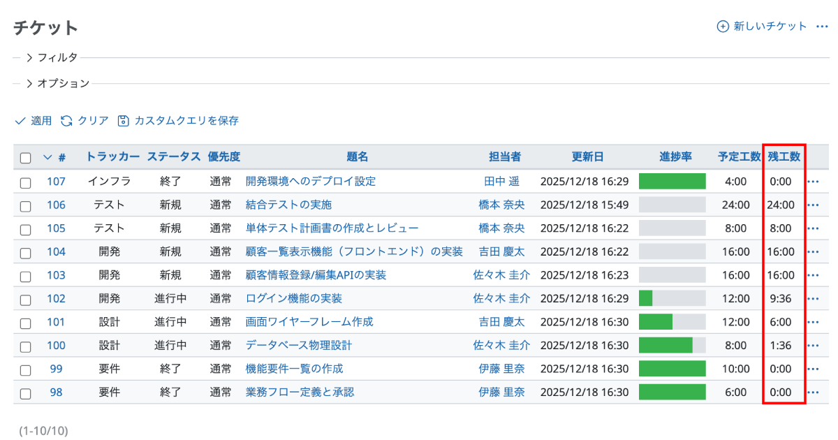 【Redmine豆知識: 残工数】
残工数は、チケットに対して入力されている予定工数と進捗率を元に自動的に計算されます。
チケット一覧画面、バージョン画面に表示されます。

redmine.jp/glossary/e/est…