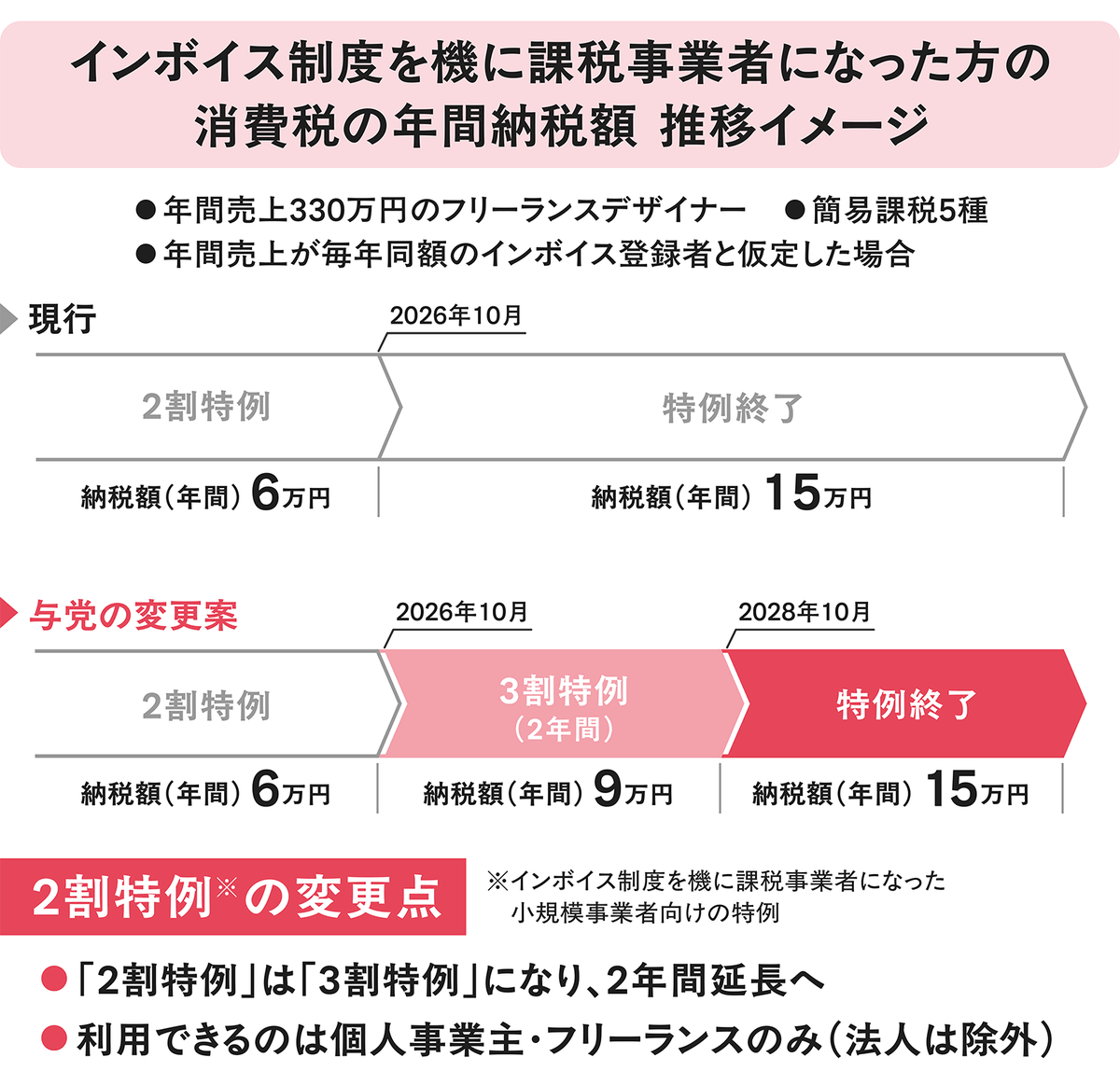 STOPINVOICE's tweet photo. 政府・与党から、インボイス制度における経過措置を

「2割特例→3割特例へ」
「8割控除→7割控除へ」

変更するとの方針が発表されました。

この変更案について、皆さんの評価を教えてください↓

【「2割特例・8割控除」に関する緊急アンケート】
https://t.co/4en6Niexpz