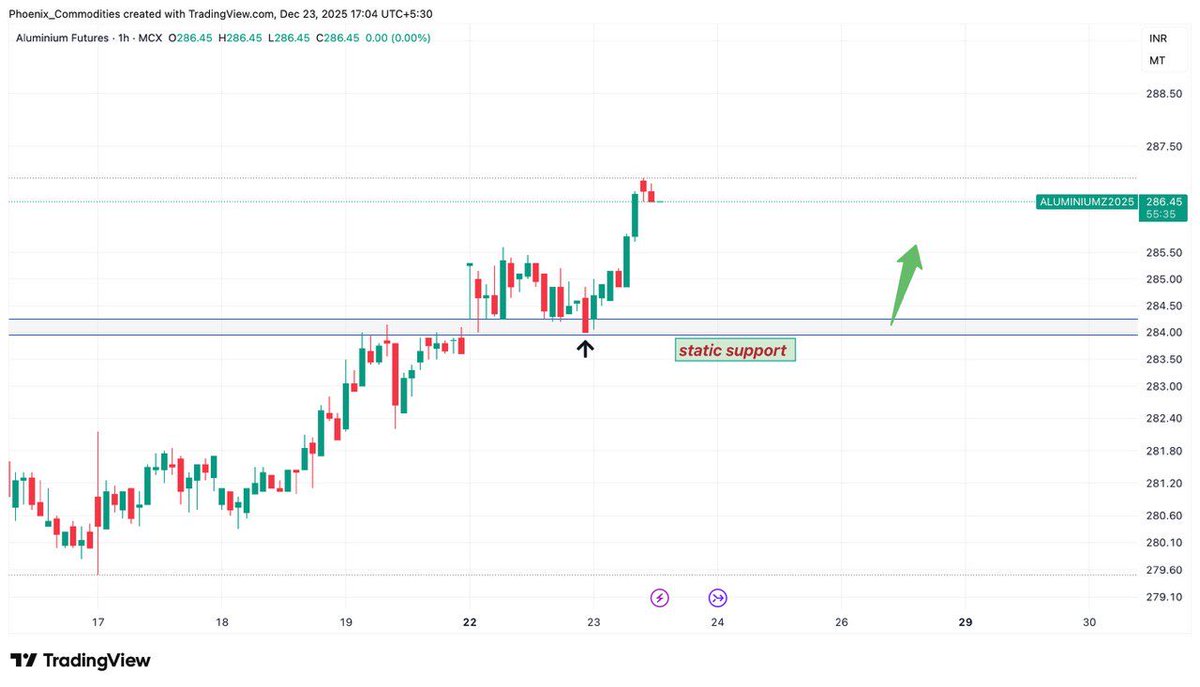 PhoenixCommodty's tweet photo. #ALUMINIUM 
#Metals 
#ichimokucloud 
#forextrader 
#bullish 
#forextrading 
#intradaytrading 
#mcx
#chartpatterns 
#commoditytrader 

Follow us on telegram:-
https://t.co/nxEOgxgowH…

For course inquiry :-
Reach us at:
Call: 9789518597
Whatsapp Id: 
https://t.co/S6kQzeEFrH… https://t.co/7SIsBmFQ72