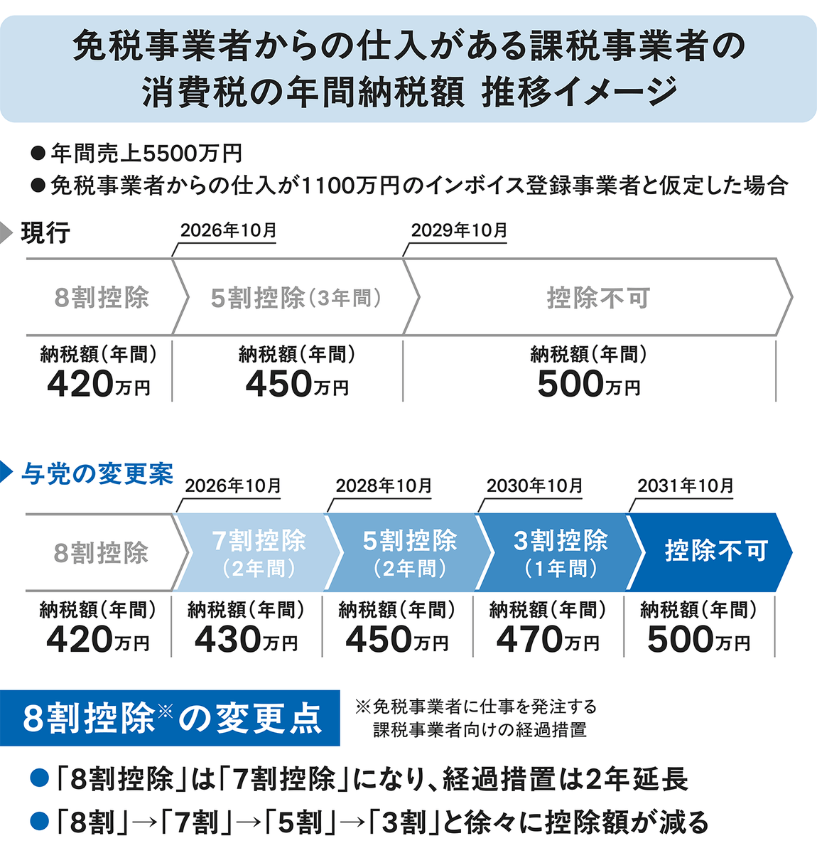 STOPINVOICE's tweet photo. 政府・与党から、インボイス制度における経過措置を

「2割特例→3割特例へ」
「8割控除→7割控除へ」

変更するとの方針が発表されました。

この変更案について、皆さんの評価を教えてください↓

【「2割特例・8割控除」に関する緊急アンケート】
https://t.co/4en6Niexpz