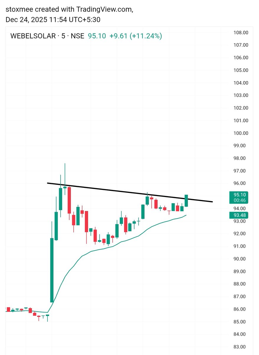 stoxmee's tweet photo. #WEBSOLAR
looking strong in chart 💪
Cmp 95
More updates given in telegram group join link in bio https://t.co/393lvoqqiM