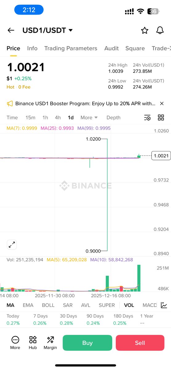 catwychan's tweet photo. USD1 Fixed 20% APY on Binance Simple Earn. 6.3% for SolvBTC holders! 

- Borrow USD1 using SolvBTC on @lista_dao (~5% APR), then deposit it into Binance.

- Borrow USDT (~5%) or USDC (~3.9%) using SolvBTC or xSolvBTC on the @VenusProtocol Core Pool, deposit into Binance, and swap to USD1.

Currently USD1–USDT is trading at ~1.002 (a ~0.2% premium), so the effective APY is ~17.6%.

17.6% − 5% ≈ 12.6% net, or 6.3% in SolvBTC-denominated terms (LTV 50%).

The campaign lasts 30 days.

Merry Christmas! 🎁