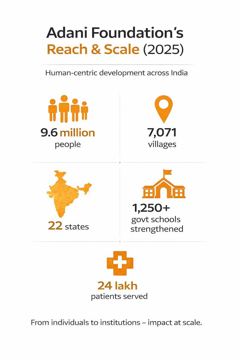 In 2025, #AdaniFoundation reached 9.6 million people across 7,071 villages in 22 states, making it one of India’s largest community-centred development efforts.

From tribal belts and coastal regions to drought-prone rural pockets, Adani Foundation’s human-centric #CSR model