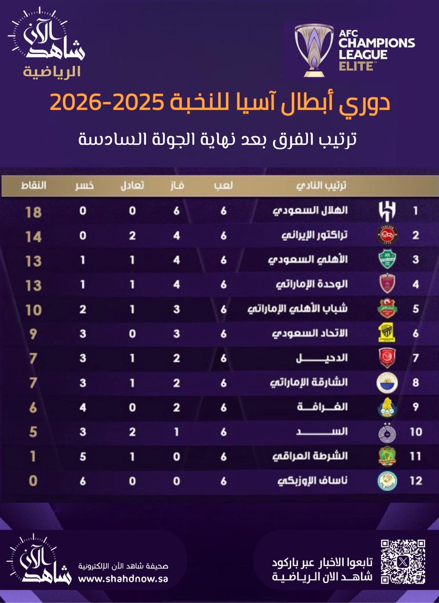 #دوري_ابطال_اسيا_للنخبة 2025-2026

🚨 ترتيب الفرق بعد نهاية الجولة السادسة 

#الاتحاد #ناسف
#شاهد_الآن_الرياضية اسماعيل البادية <a href="/SmLanyt/">اسماعيل اسحاق - سمعة البادية</a>