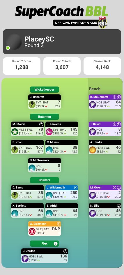Round 2 #SuperCoachBBL Review 📝 🏏 

Overall, a much better week. Was very happy with my call to VC Wildermuth. Khan and Edwards among the standouts. 

McSweeney has to go this week.

How’d we go this week?