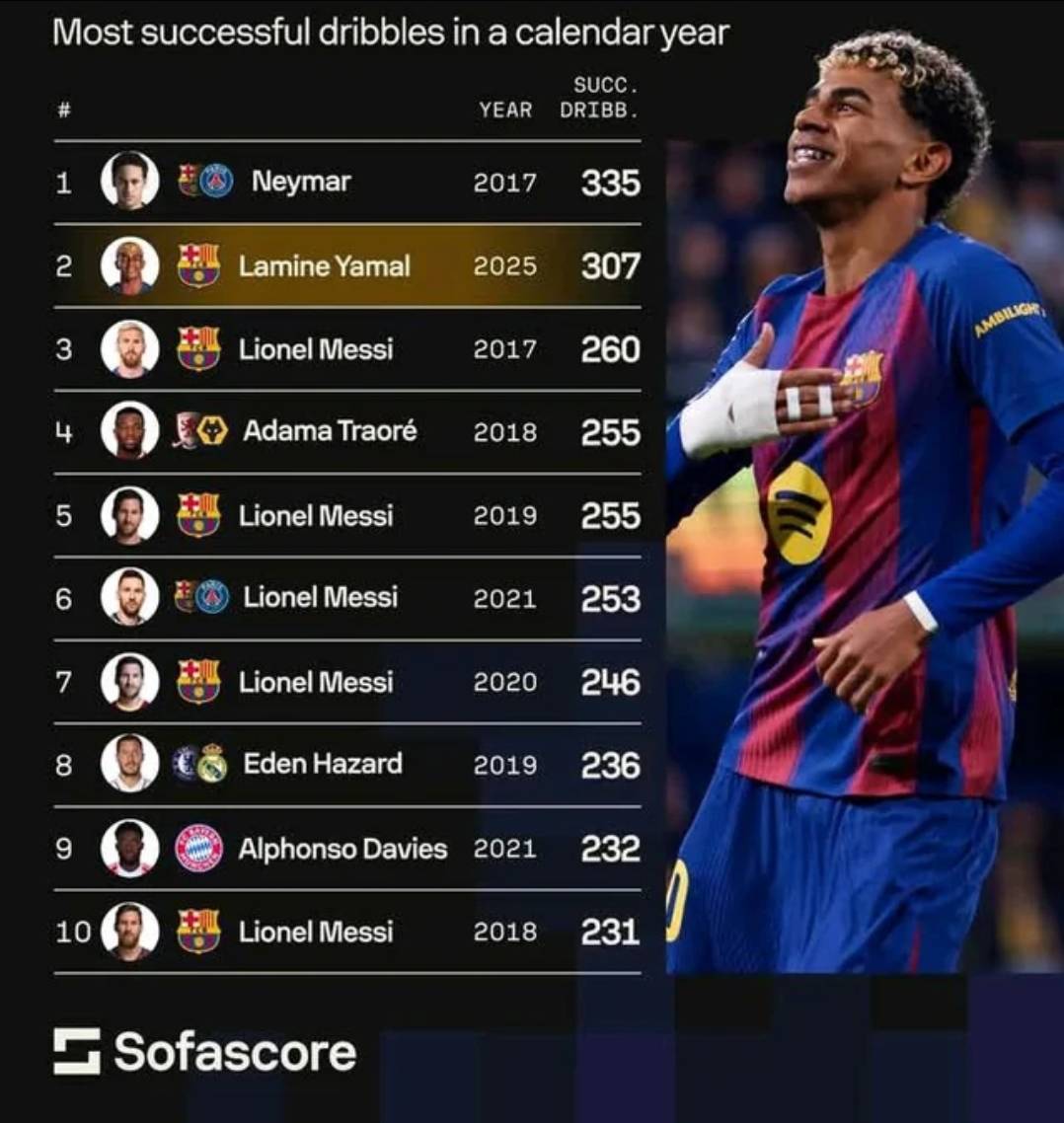 In a league of his own 💫🔥