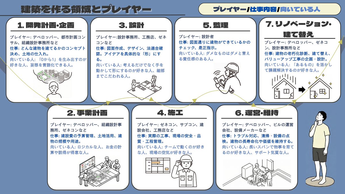 建築業界を幅広く見てみると設計以外にも気になる職種が見つかるかもしれません。
設計課題のプロセスの中で「どこが特に好きなのか」考えてみてください。
例えば、「敷地調査や提案までは楽しいけど、詳細図面を描くのは苦痛…」→デベロッパーなど上流工程が向いているかも？