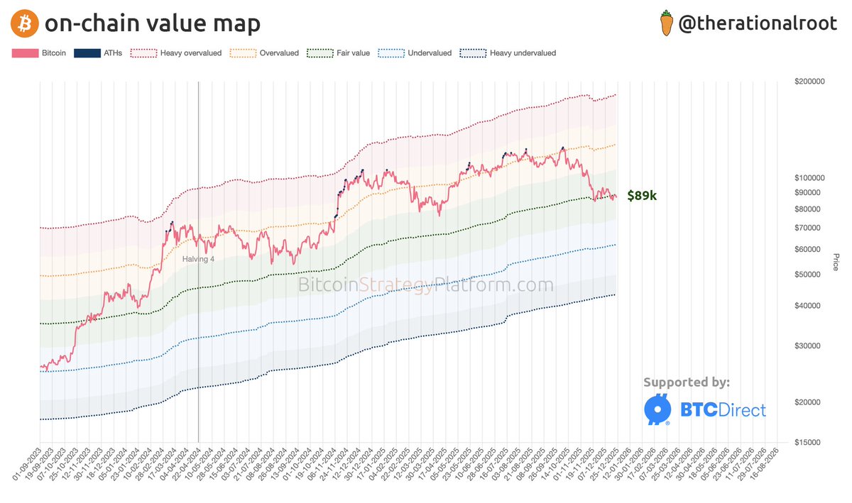 therationalroot's tweet image. On-chain fair value. #Bitcoin