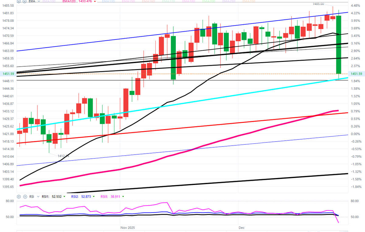 🇰🇷 KRW/USD 누가 미국 달러를 던졌을까? 한국 정부? 아님 연기금? 🤔 근데 한국 KOSDAQ 왜 또 급락이야?