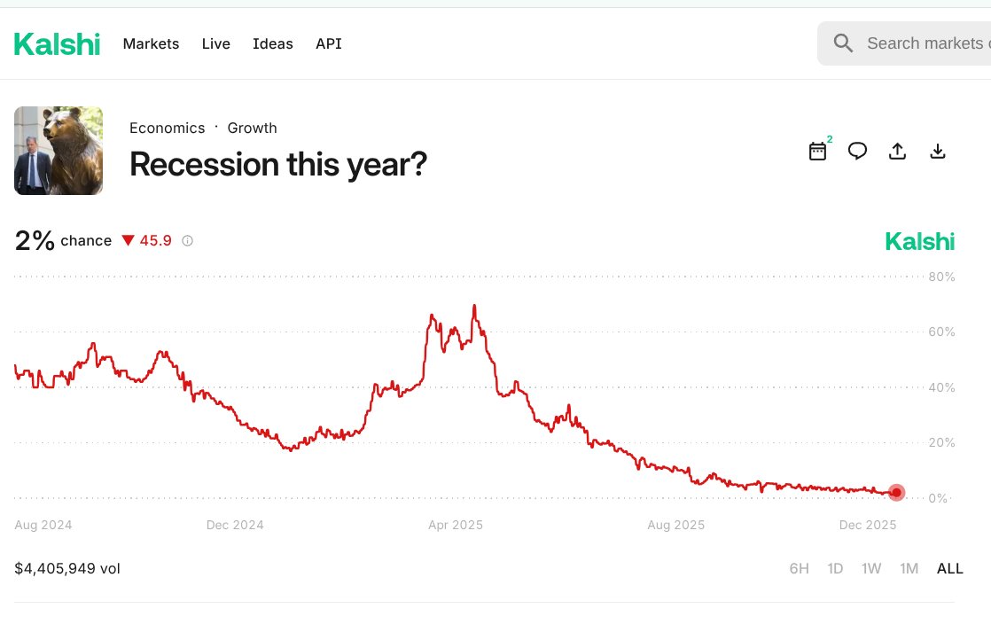 DadFollowing's tweet image. THE LOWEST IN HISTORY OF POLY MARKETS! Recession potential is GONE!! Get ready for the longest/biggest BULL Market for MFG and Trucking in the last 70 years.
