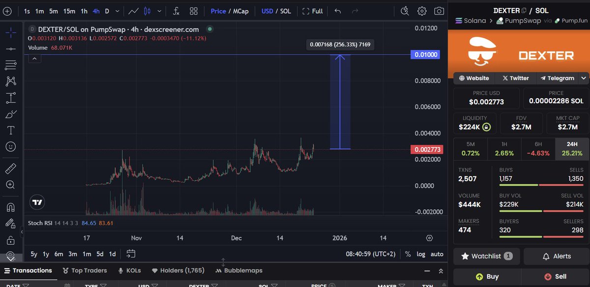 ZenRacc00n's tweet image. While the rest of the market sleeps 
$DEXTER keeps on driving upwards 🚀

Currently $2.7M MC for this x402 Facilitator 💎👀

Around 250% will smash us through the $10 Milly Marks 

@dexteraisol #NFA #DYOR