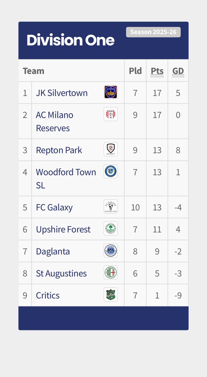 2025 done for the 1st team and we sit top at Xmas 🙌 means nothing unless we are there come end of May 🙏

Lots of league and cup games to catch up on too.

UP THE JK

#sundayleague #sundayleaguefootball