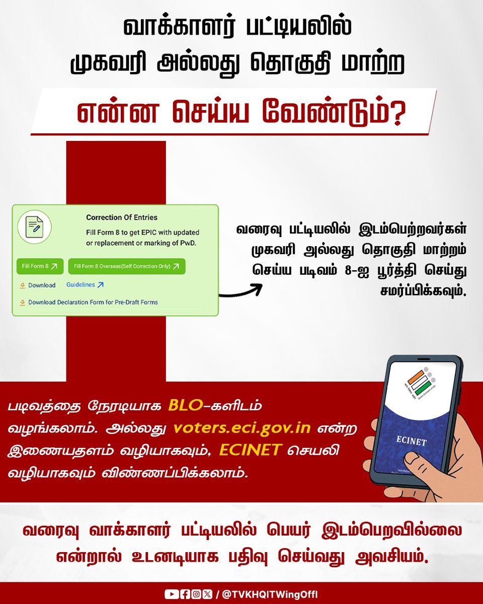 TVKHQITWingOffl's tweet photo. "வாக்காளர் பட்டியலில் உங்கள் பெயர் விடுபட்டுள்ளதா? புதியதாகப் பெயர் சேர்க்கவோ, முகவரி மற்றும் தொகுதி மாற்றம் செய்யவோ வேண்டுமா?"

ஜனநாயகக் கடமையாற்ற உங்கள் வாக்குரிமையை இன்றே உறுதி செய்யுங்கள்! திருத்தங்களை மேற்கொள்ள எளிய வழிமுறைகள் இதோ. https://t.co/NZhk8ZCTkJ