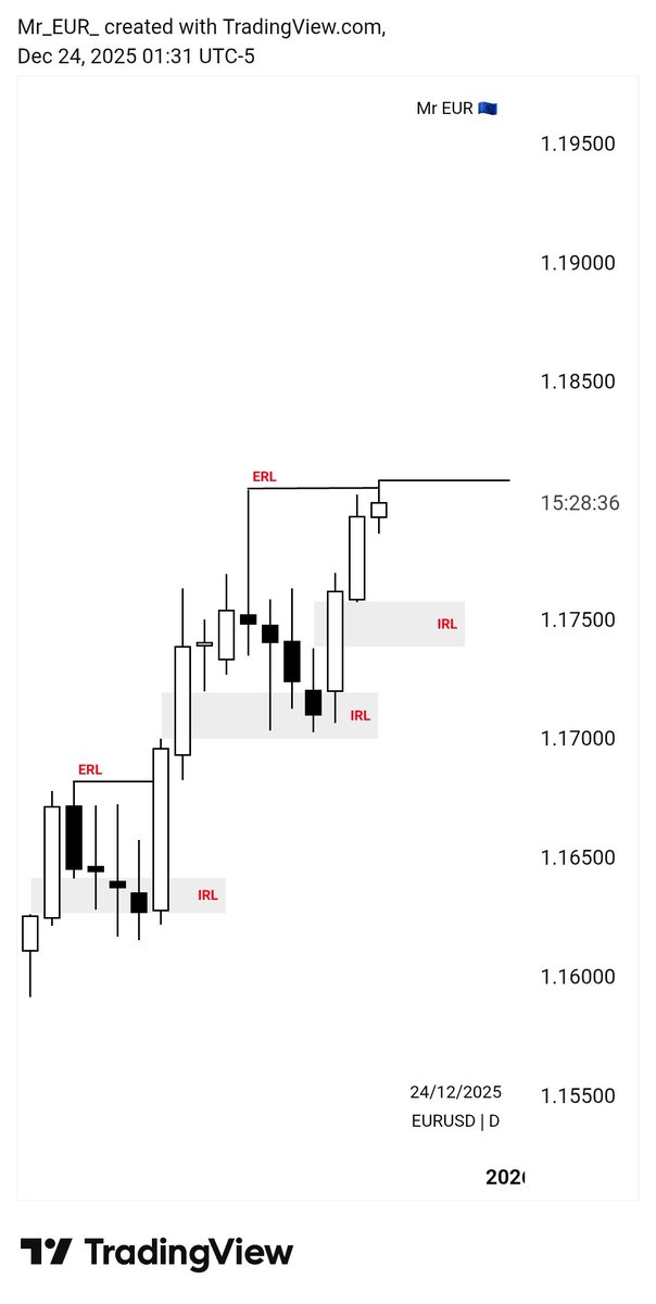 MR_EUR0's tweet photo. When you identify a HTF Bias Use IRL ~ ERL as Continuation 

In this EURUSD example:
• HTF bias = bullish
• Price retraced into IRL (internal liquidity / FVG)
• Expansion followed toward ERL (external liquidity)

Always IRL to ERL 

Bias first Liquidity next. https://t.co/IeoJSAHfsY
