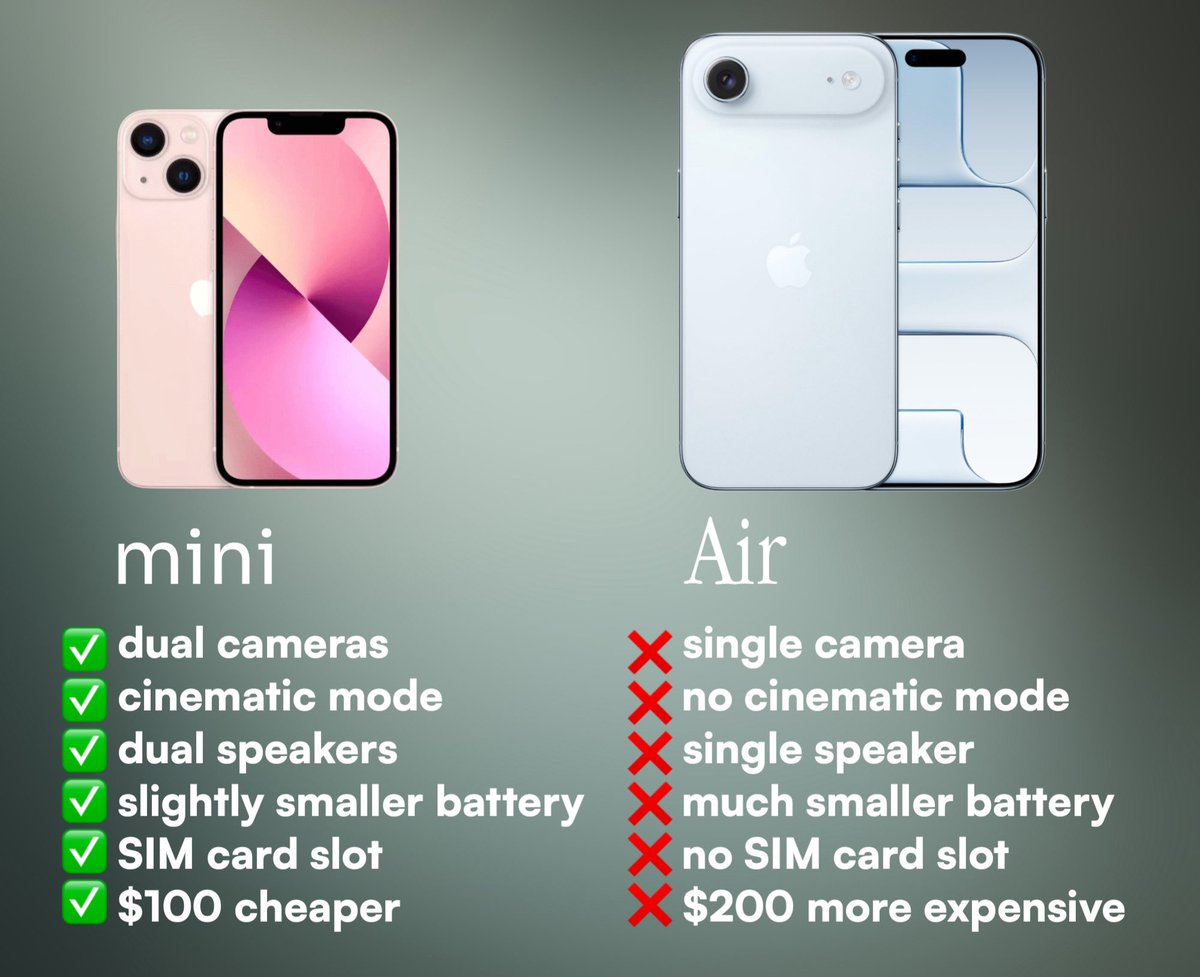 Cartidise's tweet image. hot take: the iPhone mini made much more sense than the iPhone Air

Apple should bring back a 5.8-inch version of the mini iPhone
