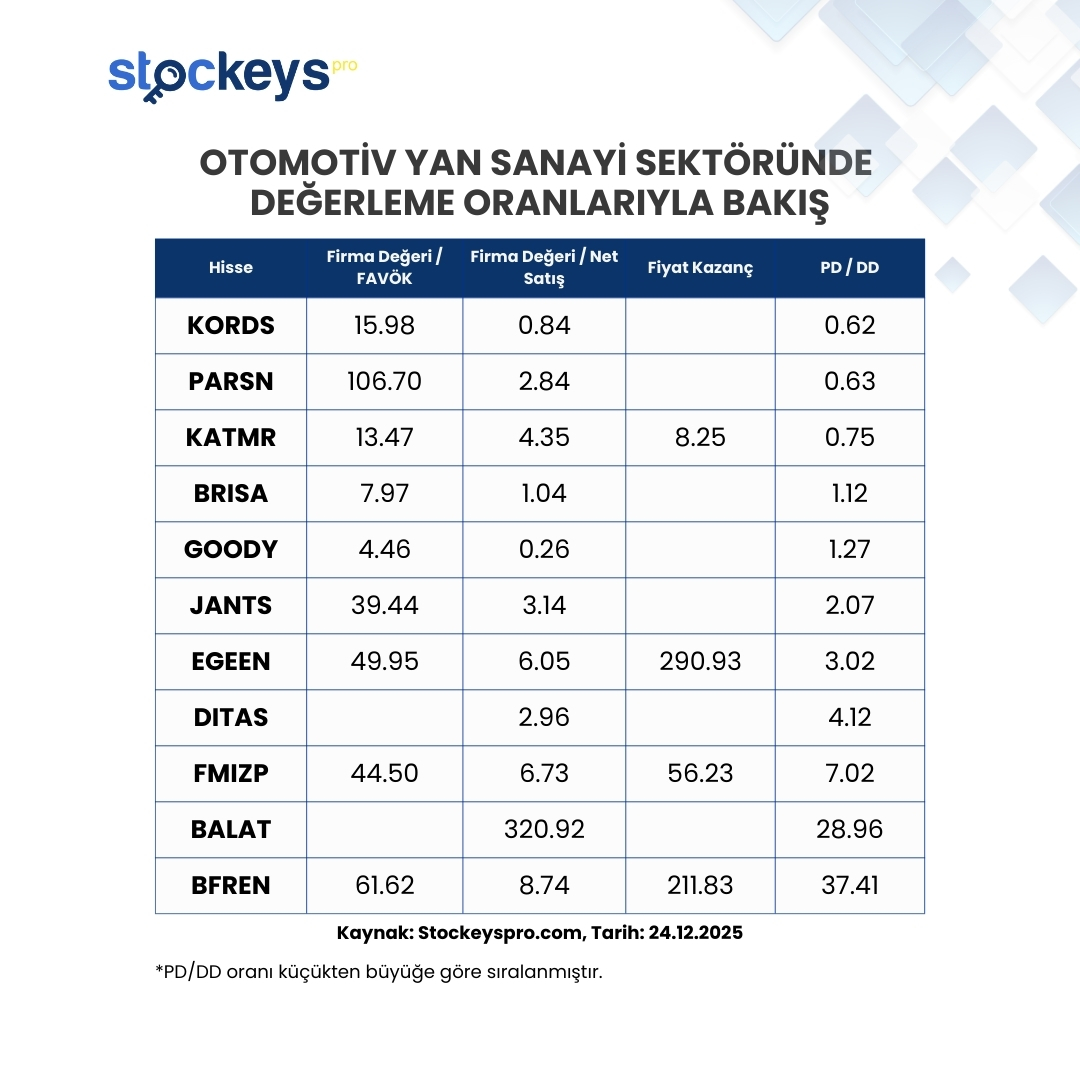 StockeysPro's tweet image. Ucuz Kalan Sektörler, Öne Çıkan Hisseler: Otomotiv Yan Sanayi Sektöründe Değerleme Oranlarıyla Bakış

📌 Sektör PD/DD Oranı: 1.80
👉🏻 PD/DD oranı sektör ortalamasının altında (ucuz kalan):
#KORDS #PARSN #KATMR #BRISA #GOODY

📌 Sektör FD/FAVÖK Oranı: 12.07
👉🏻 FD/FAVÖK oranı sektör