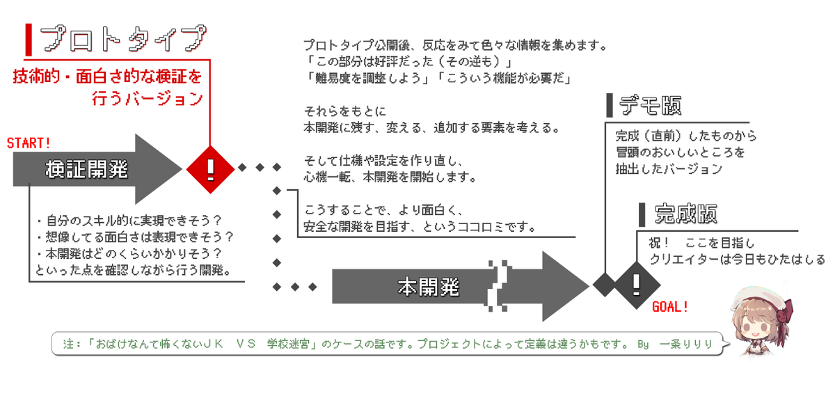 lililiGames's tweet photo. 「プロトタイプって何？」と聞かれることが多々あり、
わかりにくかったと反省中です！

ちょっと図にしてみました！

現在このプロトタイプ版が完成したのでスチームに申請中です。来年初旬には公開できたらいいなと思ってます！

#コワクナイ #JKvsAbys https://t.co/cAF0anwNPT