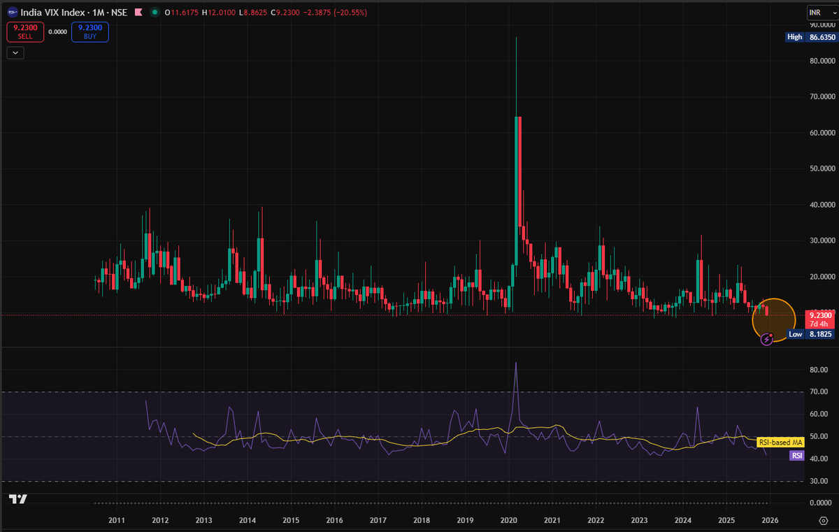 Bharat5x's tweet photo. #IndVix is dangerously low. India Vix all-time low - Nifty https://t.co/z780RtVAw1