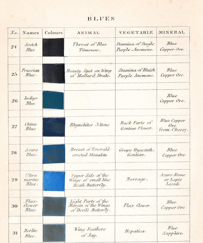 artinsociety's tweet image. From our archive ~ Abraham Werner's wonderful 19C book Nomenclature of Colours gives swatches of all colour tones, &amp;amp; where to find them in nature. So, for example, Bluish Green is the colour of thrush’s egg, underside of rose leaves, &amp;amp; the mineral beryl mymodernmet.com/werner-nomencl…