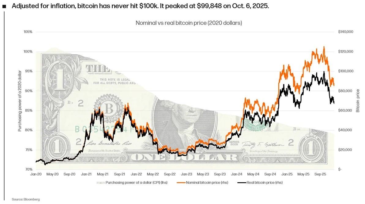 🔴COINTELGRAPH: "Bitcoin non ha mai superato i 100.000 dollari: il picco di 126.000 si traduce in 99.848 dollari del 2020, secondo Alex Thorn di Galaxy"