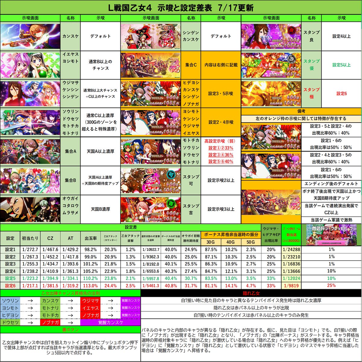 L戦国乙女 示唆表】 🚨再アップしておきます！