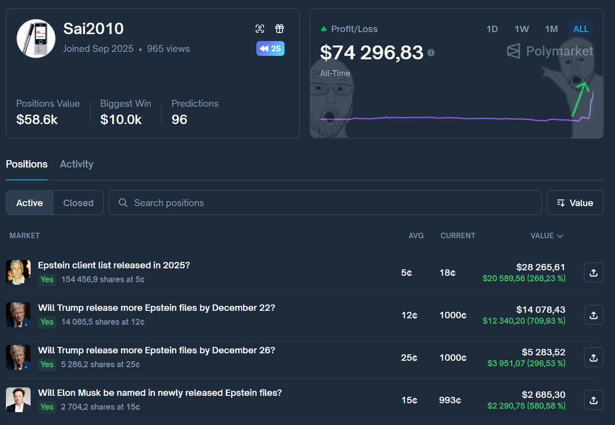 tsybka's tweet image. A trader with the nickname Sai2010 joined Polymarket in early September. He didn’t boast of any major success at first, as he was still finding the right trading strategy for himself. 

By December, however, his first significant results began to appear. Over the past two days,…