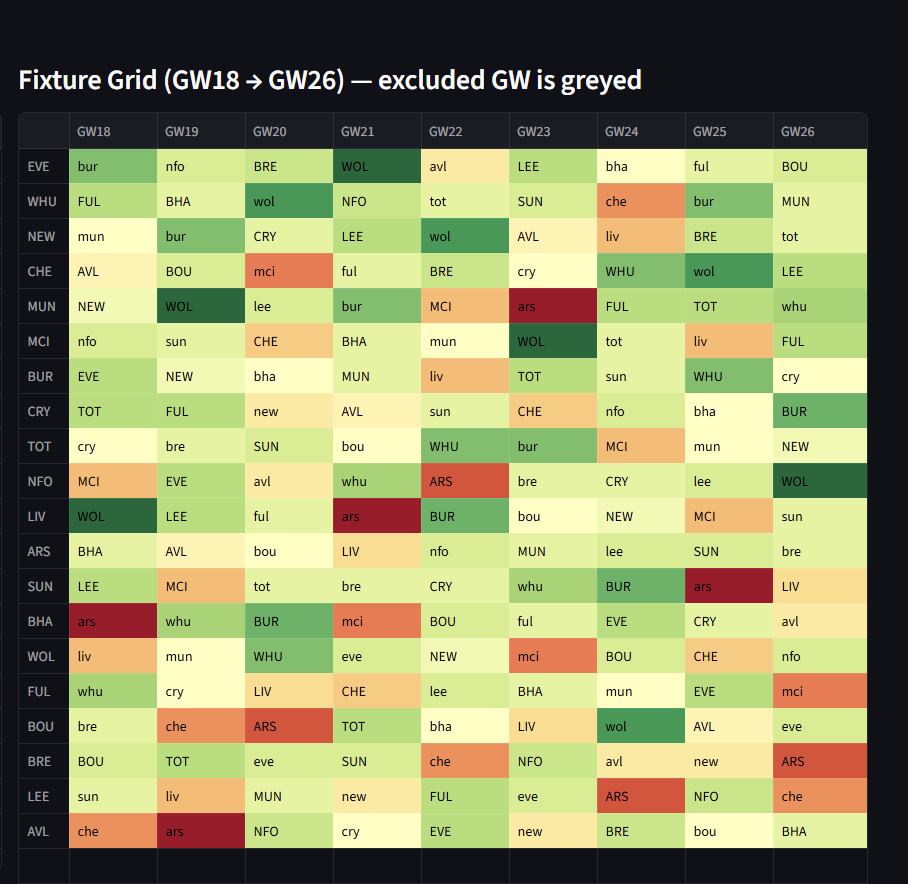FPLFantasyOrg's tweet image. Top team by GW length per our default ticker!

1⃣ GW: Liverpool
2⃣ GWs: Liverpool
3⃣ GWs: Liverpool
4⃣ GWs: Everton
5⃣ GWs: Everton
6⃣ GWs: Everton
7⃣ GWs: Everton
8⃣ GWs: Everton
9⃣ GWs: Everton

TL;DR: Liverpool are best short-term, Everton long-term

FPLFantasy.org