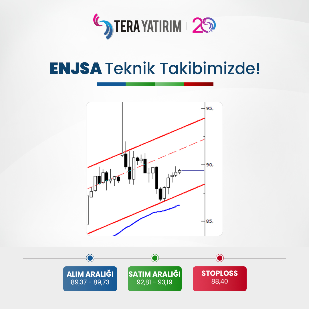 📢 ENJSA Teknik Takibimizde!

🔵Alım Aralığı: 89,37 - 89,73
🟢Satım Aralığı: 92,81 - 93,19
🔴Stoploss: 88,40

Tera Yatırım Müşterisi Olmak İçin Tıklayınız.
⬇️⬇️⬇️
terayatirim.com/hesap-ac

#terayatirim #finans #yatirim #investment #hisse #hissesenedi #borsa #borsaistanbul #bist