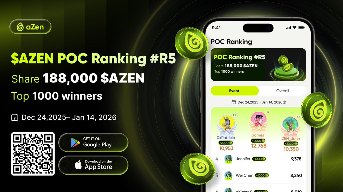 azen_protocol's tweet image. 🔥 $AZEN POC Ranking Airdrop #R5 NOW LIVE! 🚀

💰 188,000 $AZEN Prize Pool 
🏆 Top 1,000 ALL Win 
📅 Dec 24, 2025 → Jan 14, 2026

⚡ Everyone starts from ZERO — climb the leaderboard and earn your share.

🏆 Rewards
🥇 Rank 1–3: 2,000 $AZEN each
🥈 Rank 4–10: 1,000 $AZEN each
🥉…