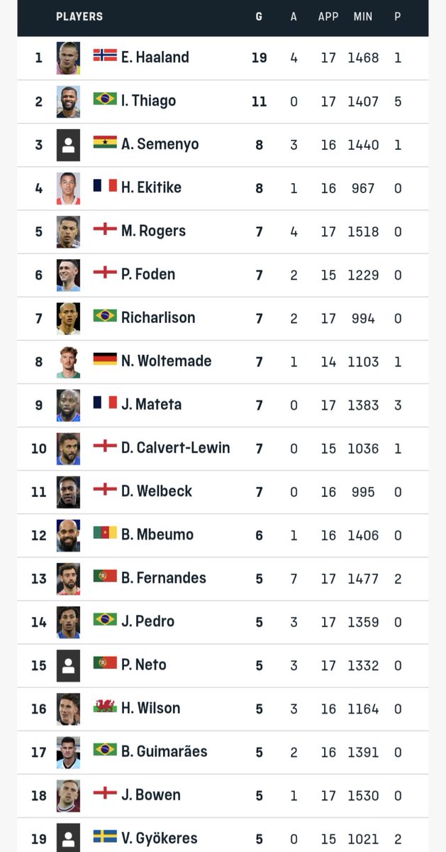 MarkChelmo's tweet image. Take @ErlingHaaland out the conversation wtf happened to the centre forward???? When you look at the #premiereleague from 93 through the early 2000's where have the Shearer's, Cole's, Fowler's, Van Nistelrooy's, drogba's gone???? What happened?? Where did the strikers go???