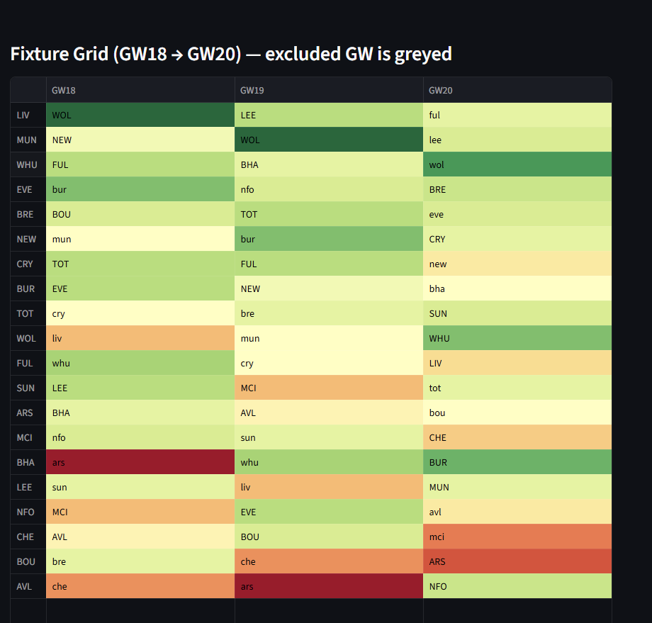 FPLFantasyOrg's tweet image. Top team by GW length per our default ticker!

1⃣ GW: Liverpool
2⃣ GWs: Liverpool
3⃣ GWs: Liverpool
4⃣ GWs: Everton
5⃣ GWs: Everton
6⃣ GWs: Everton
7⃣ GWs: Everton
8⃣ GWs: Everton
9⃣ GWs: Everton

TL;DR: Liverpool are best short-term, Everton long-term

FPLFantasy.org