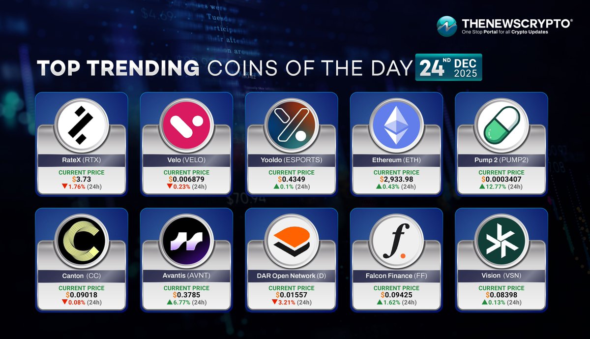 Here are the trending #Cryptos of the day!✨ ☑️RateX ( $RTX ) - @RateX_Dex  ☑️Velo ( $VELO ) - @veloprotocol ☑️Yooldo ( $ESPORTS ) - @Yooldo_Games ☑️ Ethereum ( $ETH ) - @ethereum