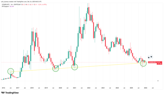 LoharModern's tweet photo. 🚨IS A REBOUND DUE FOR ALTS? OTHERS/BTC is bouncing off the same long-term support that marked cycle inflection points in 2016, 2019, and 2021. Levels where altseason began. https://t.co/yBx5HDK28m