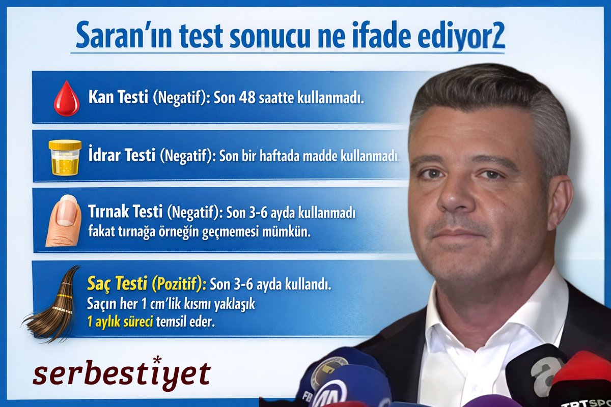 Saran'ın test sonucu ne ifade ediyor?

- Kan Testi (Negatif): Son 48 saatte kullanmadı.

- İdrar Testi (Negatif): Son bir haftada kullanmadı.

- Tırnak Testi (Negatif): Son 3-6 ayda kullanmadı fakat tırnağa örneğin geçmemesi mümkün.

- Saç Testi (Pozitif): Son 3-6 ayda kullandı.