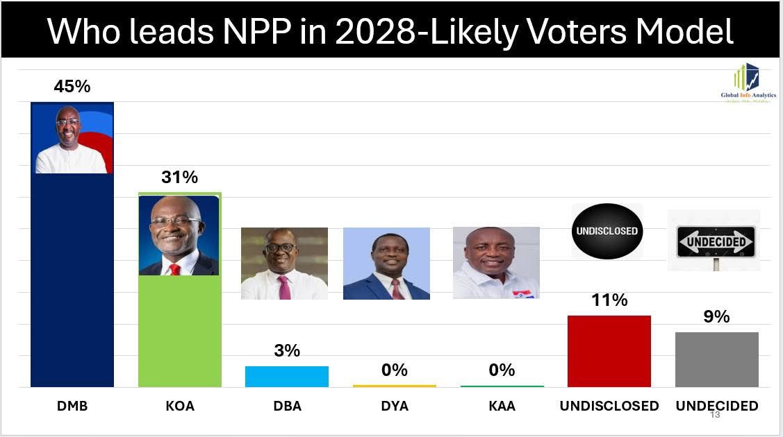 New poll shows Kennedy Agyapong gains significantly, but Dr Bawumia hold his nerves as he inches closer to 50%.