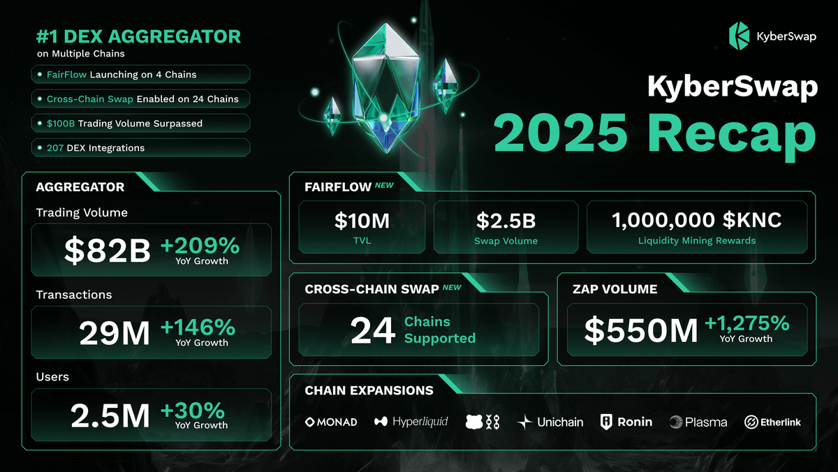 Kyber Network (@KyberNetwork) / Posts / X