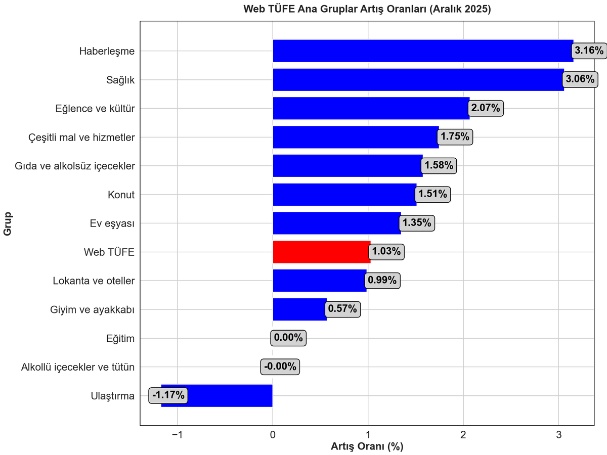 Web-Tüketici Fiyat Endeksi tweet media