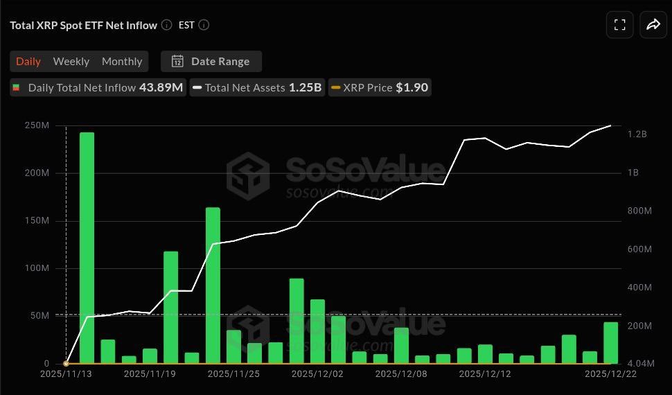 Xfinancebull's tweet photo. Listen $XRP Holders 🚨🚨🚨The market is down. $XRP price is flat‼️

And yet, ETFs just absorbed over a billion dollars worth of it in 5 weeks.

That’s not retail exit liquidity. That’s institutional entry.
They don’t need fireworks, they need infrastructure.

This kind of inflow during sideways price action is the footprint of capital with a plan.

By the time price reacts, the train is already full.

ETF flows don’t care about your emotions. They’re front-running the liquidity layer.

Do you see the signal in the silence?