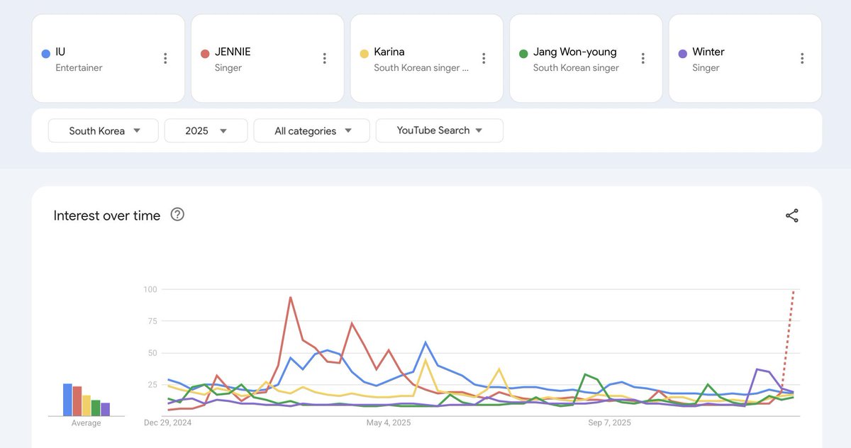 iuedelweiss's tweet photo. Most searched individual female K-pop idols on YouTube South Korea in 2025

#1. IU

아이유, 2025년 한국 유튜브에서 가장 많이 검색된 여자 아이돌 개인 순위 1위

#아이유 #IU https://t.co/z7QEF6ylCB
