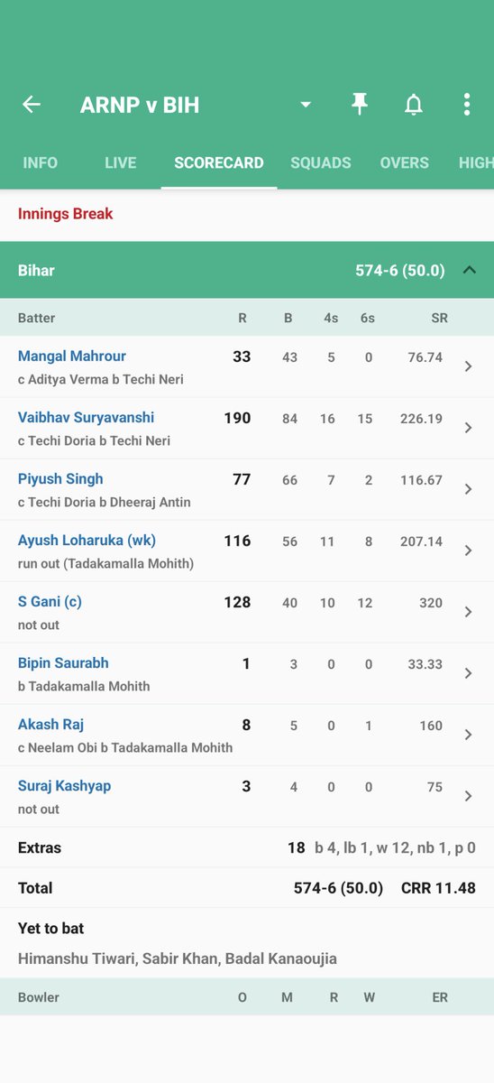 Whaaatttt  574 in 50 overs !!!!!!
🤯🤯🤯🤯🤯

#VijayHazareTrophy2025