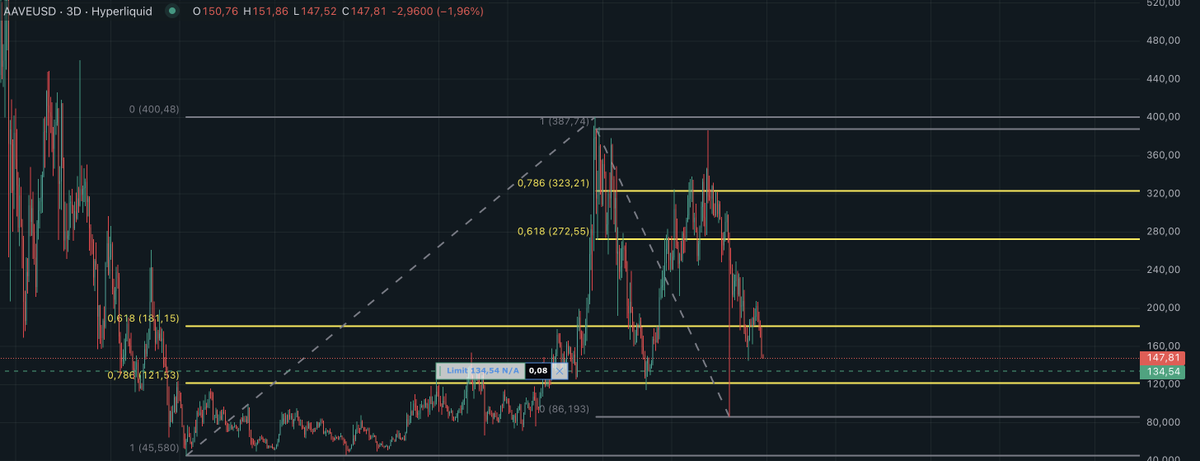Je sais que plus personne ne regarde le cours de $AAVE, mais croyez-moi : entre le potentiel intrinsèque du protocole, le nouveau cadre réglementaire DeFi qui arrive aux USA en janvier et un cours qui entre enfin en zone d'achat "Discount"...

Vous devriez sérieusement y jeter un
