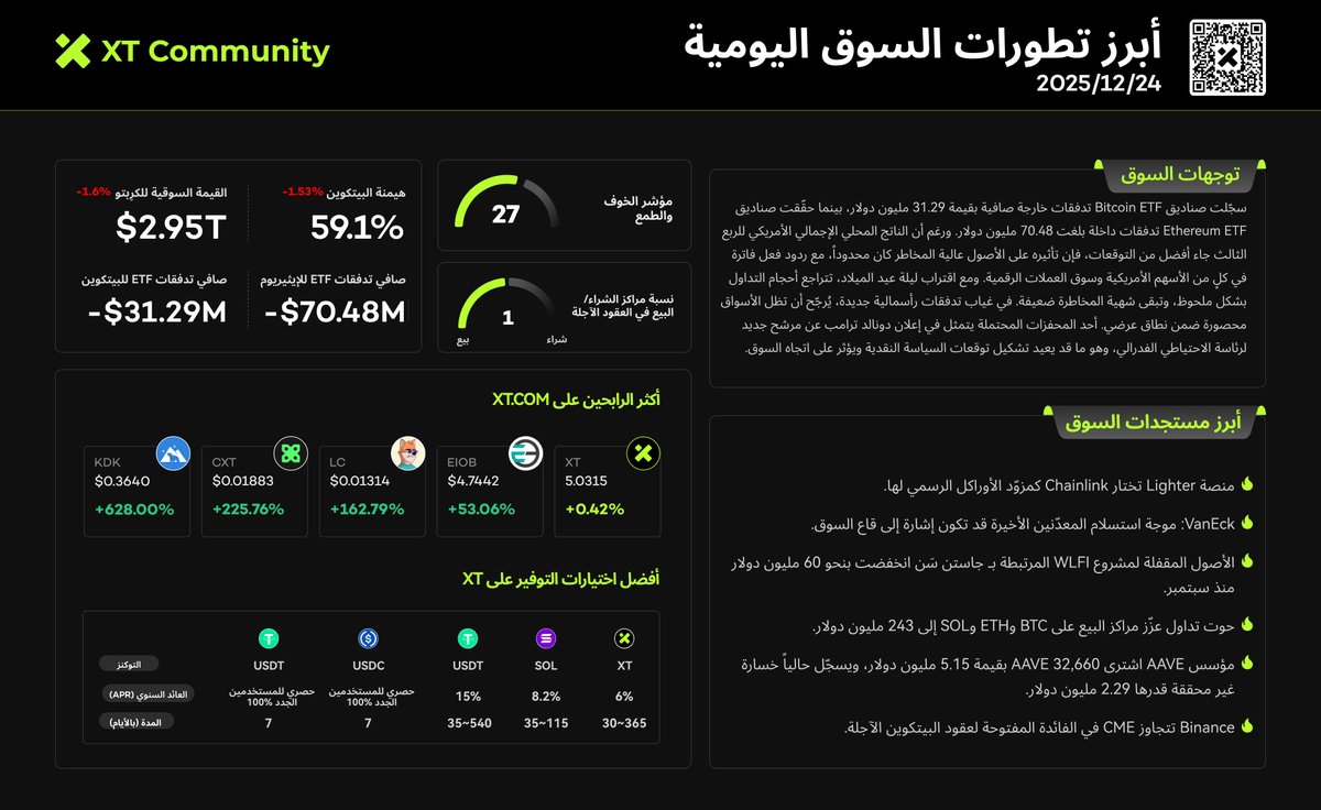 JumpTradetqu's tweet photo. 📊 أبرز أحداث سوق XT اليومية | ٢٤ ديسمبر

🟢 القيمة السوقية للعملات الرقمية: ٢.٩٥ تريليون دولار (-١.٦٪)
📈 هيمنة البيتكوين: ٥٩.١٪ (-١.٥٣٪)
🔸 صندوق بيتكوين المتداول في البورصة: -٣١.٢٩ مليون دولار
🔸 صندوق إيثيريوم المتداول في البورصة: -٧٠.٤٨ مليون دولار
🔸 مؤشر الخوف والطمع: ٢٧
📉 نسبة العقود الآجلة الطويلة/القصيرة: ١
🔸 أبرز الرابحين: $KDK +٦٢٨٪، $CXT +٢٢٥.٧٦٪، $LC +١٦٢.٧٩٪

#XT #أخبار_العملات_الرقمية