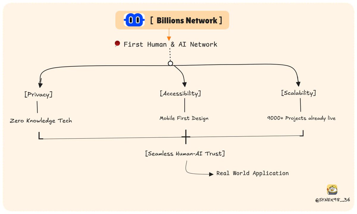 What is Billions ? 

Spent some times  last week on <a href="/billions_ntwk/">Billions</a> and wow it's attract me 

As a creator, the privacy preserving part immediately caught my eye 

They call it the first Human and AI network

It’s not AI  replacing us

-  it’s AI networking with us, built on tech