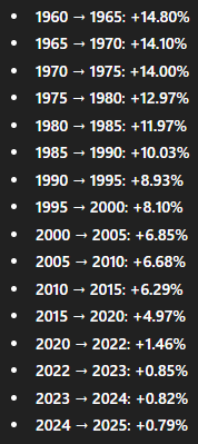 <a href="/statsglobe/">Stats Globe</a> gue minta gpt ubah ke nilai %
dan yup Indonesia jelas masuk fase perlambatan populasi, nikah udah bukan kewajiban tapi jadi opsi
tren ga nikah / nikah tua udah makin naik ke permukaan